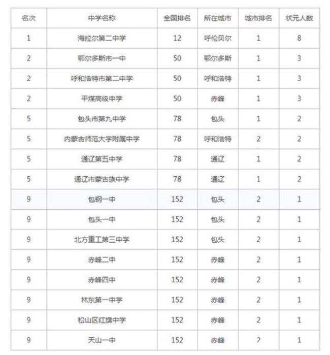 赤峰最好的几所高中