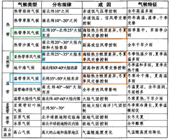 亚热带气候类型有哪些