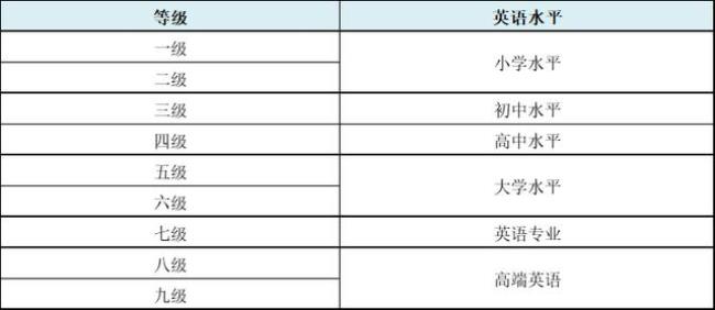 有关英语等级的考试有哪些