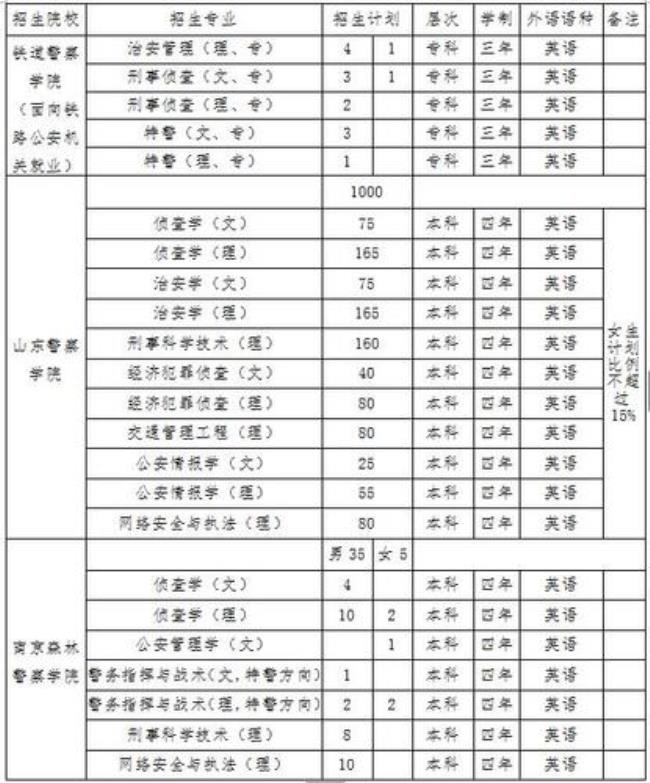 郑州铁路警察学院体测标准