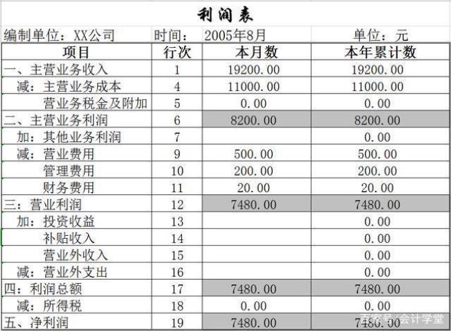 利润表核心指标有哪些