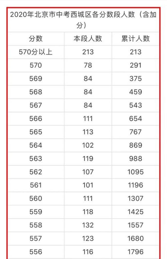 中考成绩580分满分720算高吗