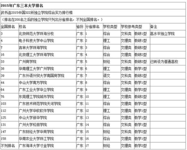 扬州三本大学有哪些