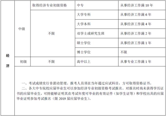 初级经济师报考条件2023报名时间