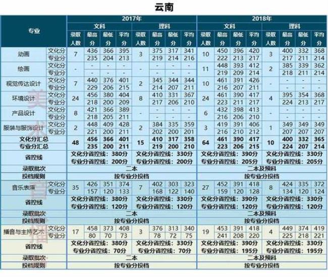 云南大学往年分数线