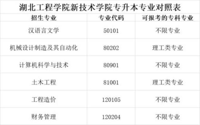 九江学院专升本有哪些专业