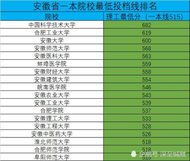 安徽大学是几本