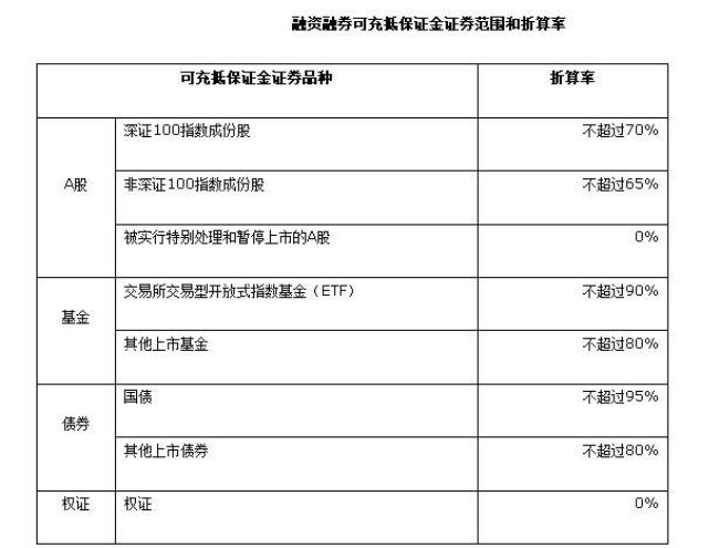 如何查询融资融券标的证券名单