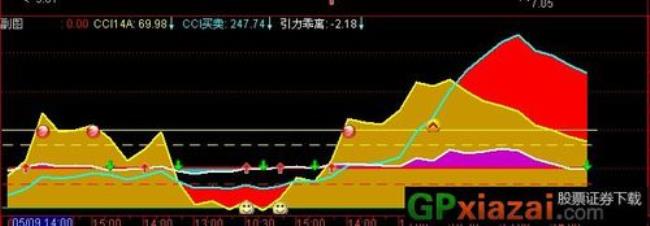 cci指标高位什么意思