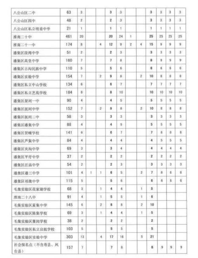 淮南中考680分可以上什么高中