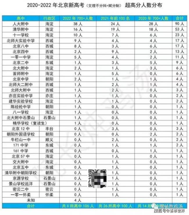 石景山中学的升学率