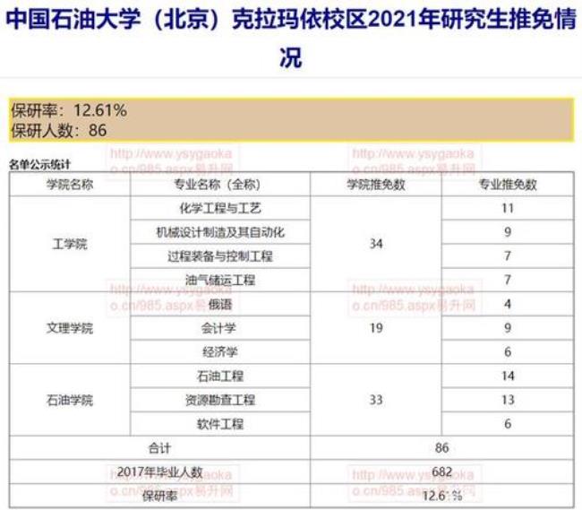 中国石油大学克拉玛依是211吗