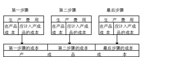 逐步结转法和平行结转法的区别