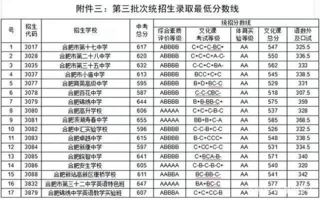 合肥168中学高中录取分数线