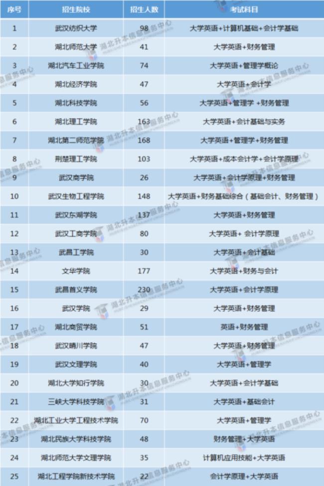 湖北经济学院财务管理是几本