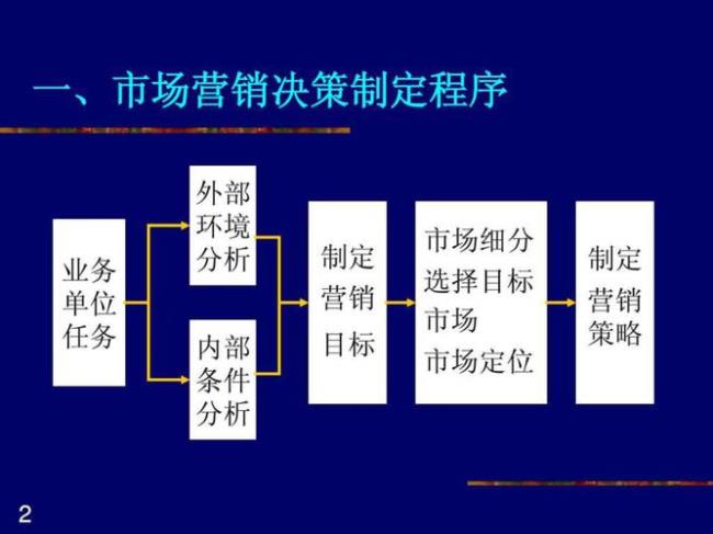 什么是营销决策