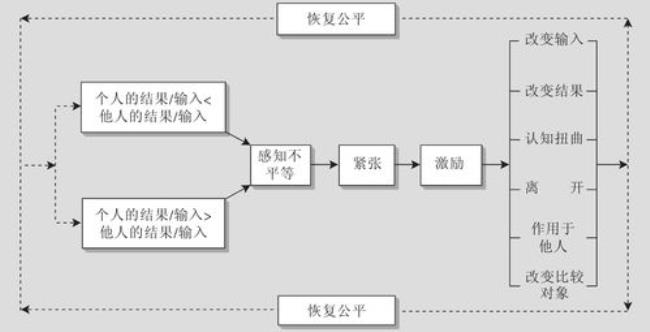 公平理论是哪年提出的