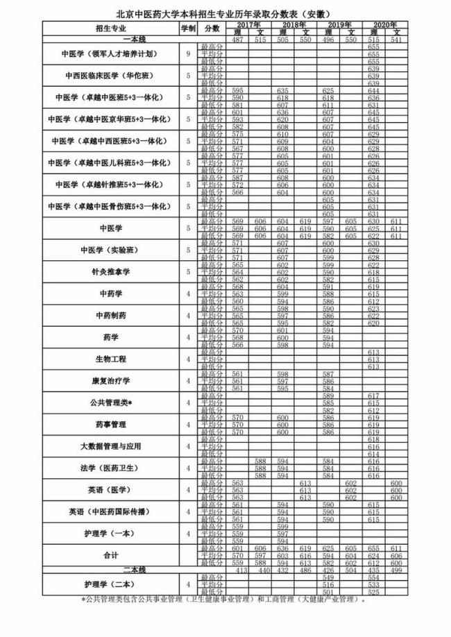 北京中医药大学录取分多少