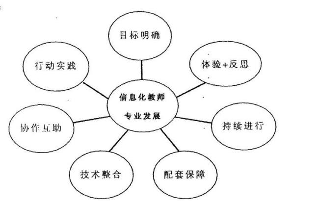 影响教师专业发展的因素有哪些