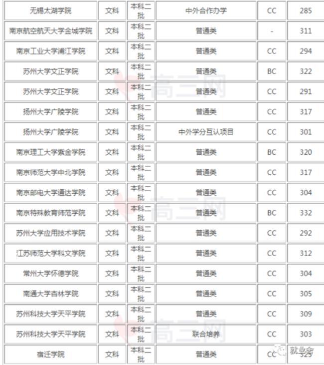 江苏文科大学排名及分数线