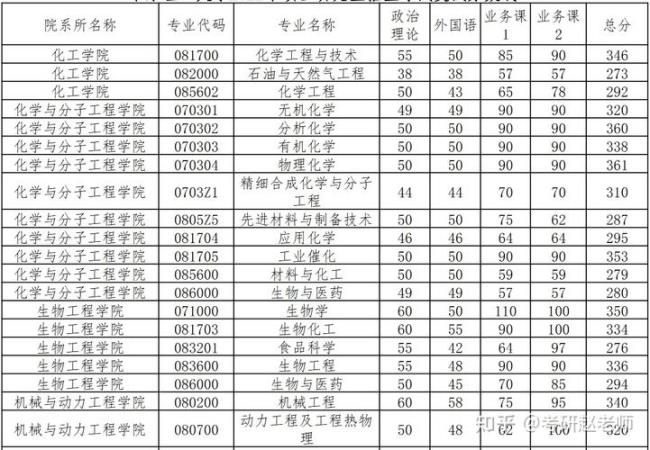 2022华东理工考研报录比排名