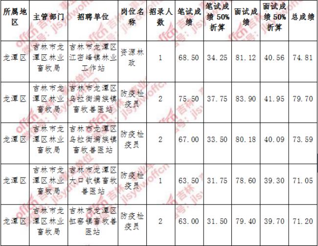 考畜牧局需要什么条件