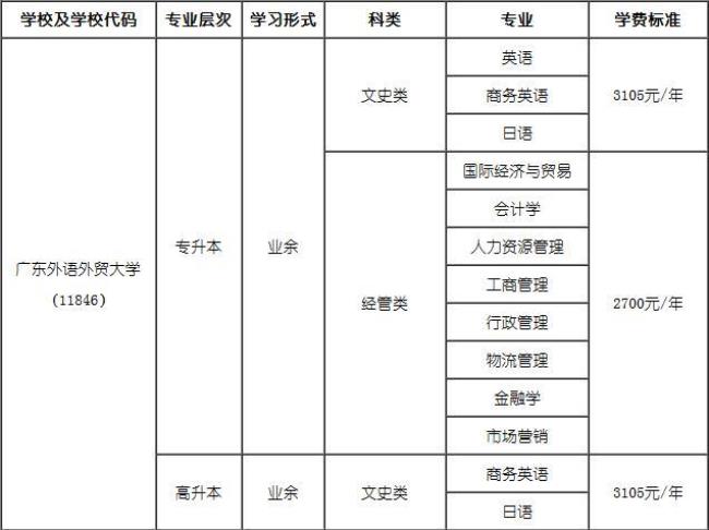 广东外语外贸大学都有哪些专业