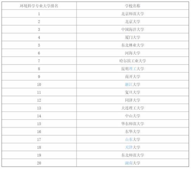 广东高校的环境工程专业排名