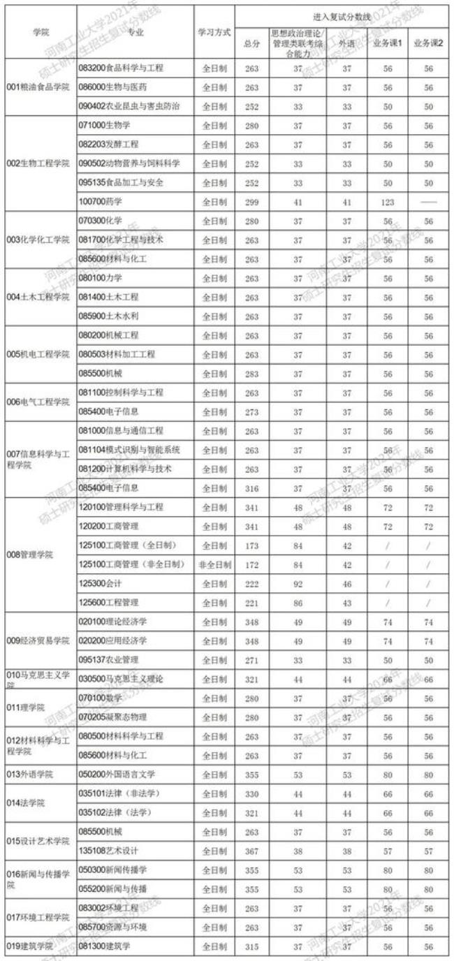 河南工业大学历年录取分数线