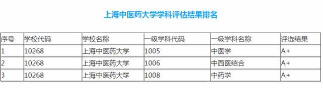 1996年开设有药学专业的学校