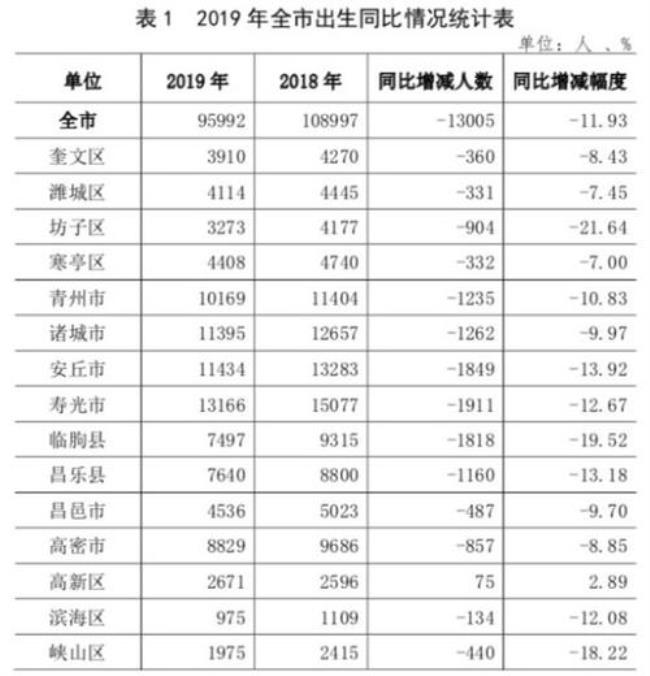 2010年潍坊各县市区人口数量