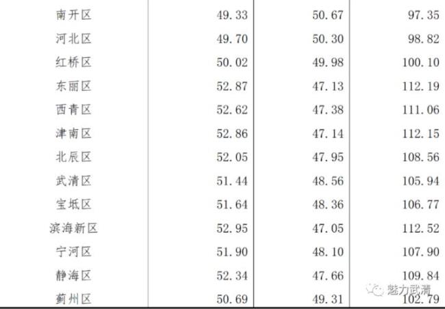 天津市各个区分别有多少人口