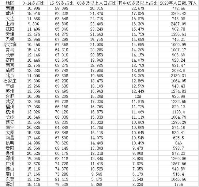 重点年龄段人口是多少岁之间