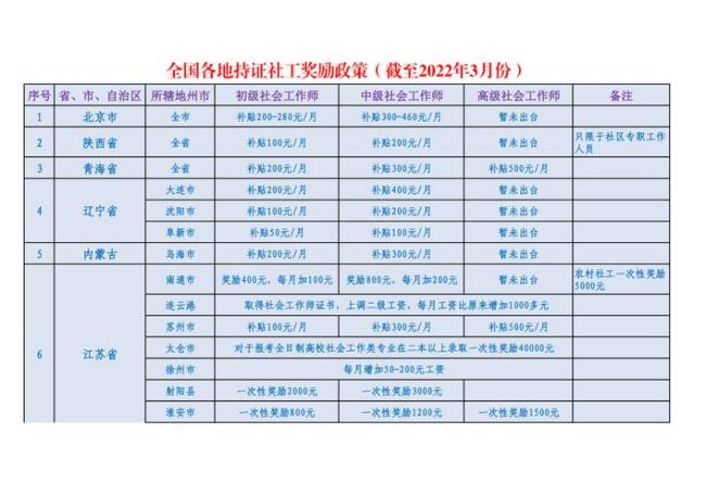 河南考取社工证有补助吗