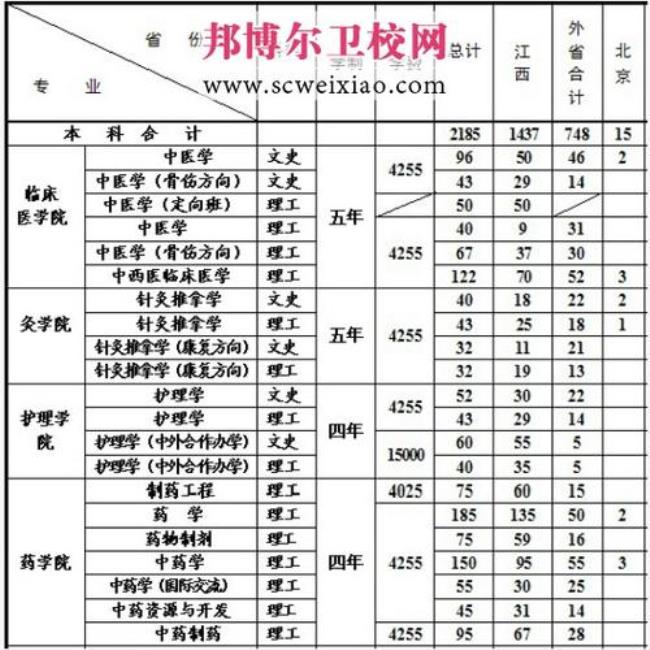 江西中医药大学保研条件