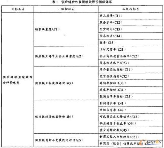 企业绩效评价五大指标