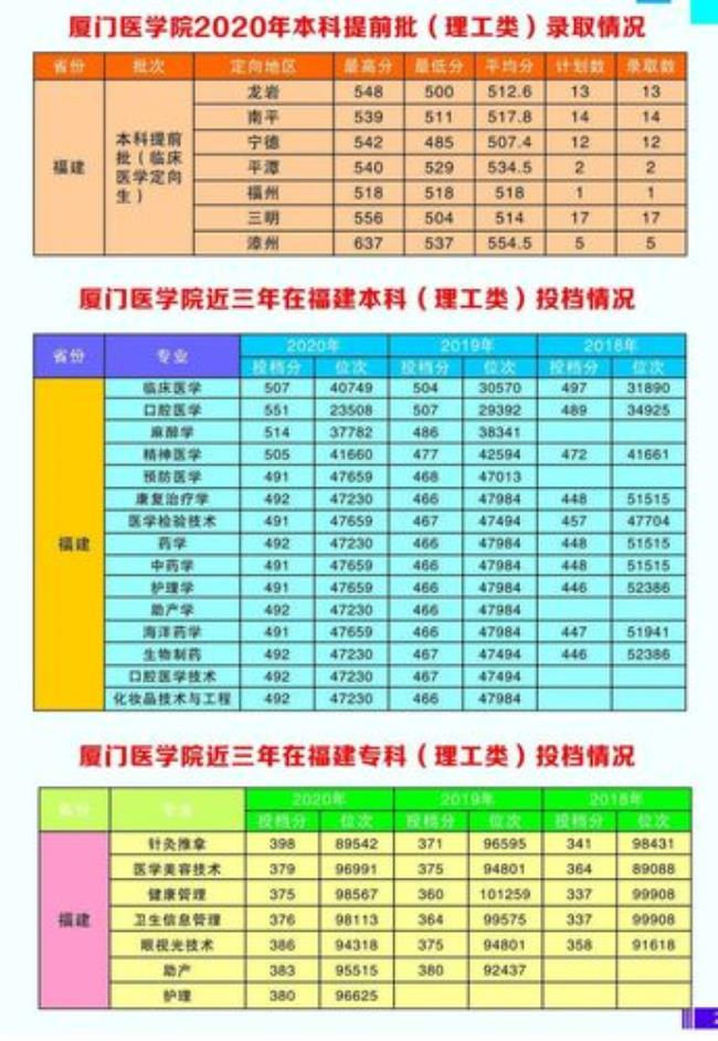 莆田医学院和厦门医学院哪个好