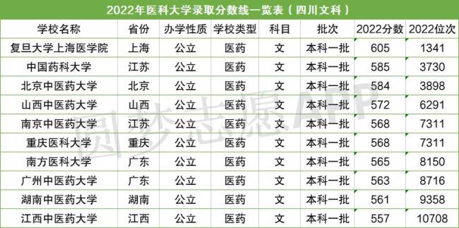 复旦大学文科能报的医学专业