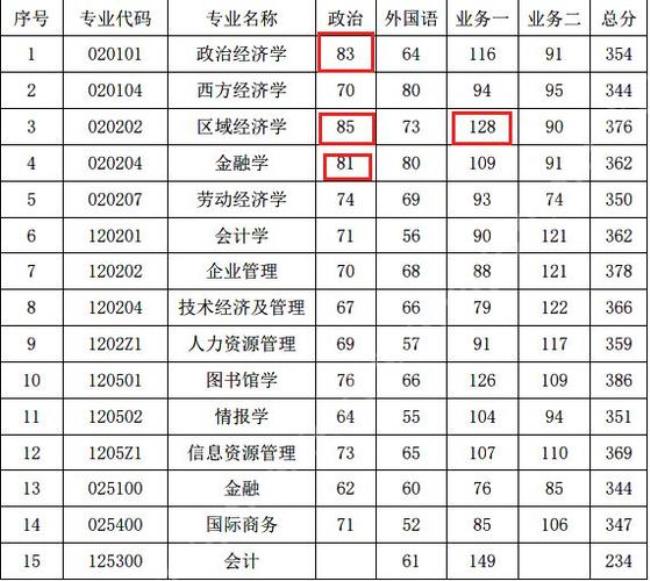 211研究生报考比例