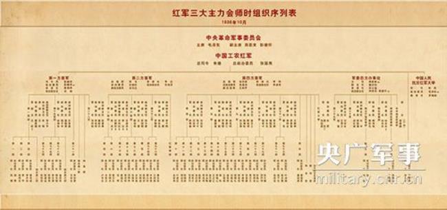 1934到1936长征的主力军