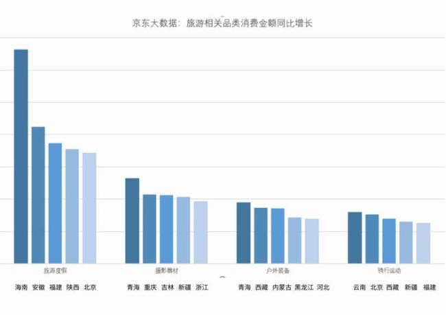 旅游消费结构分为哪两大类