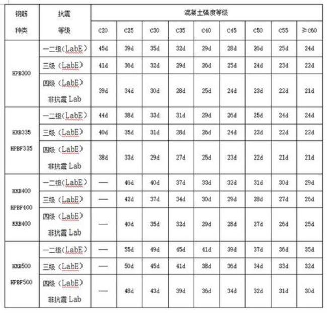 钢筋搭接长度lae是什么意思