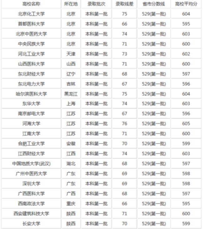 536分理科能上什么大学