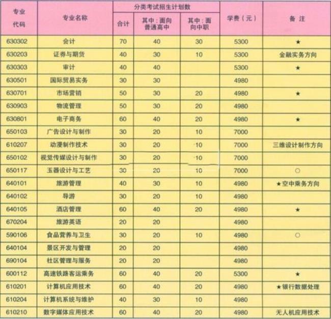 无锡南洋职业技术学院学费多少