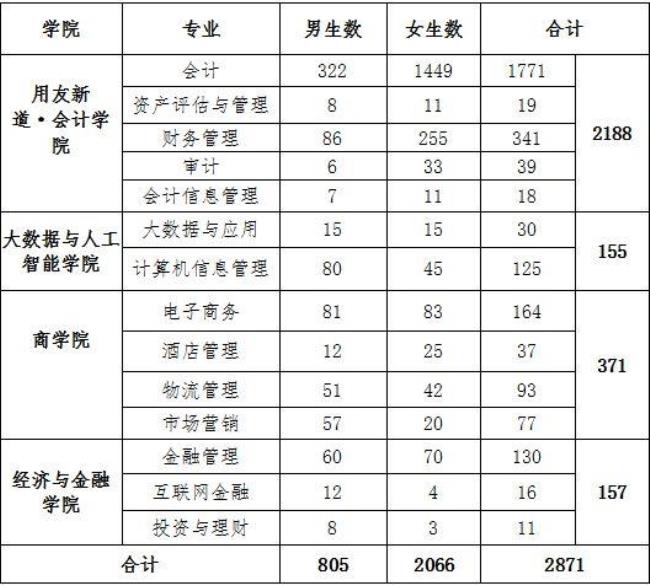 陕西职业信息大学一年学费