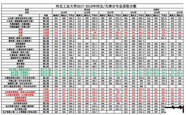 2000年河北大学录取分数线