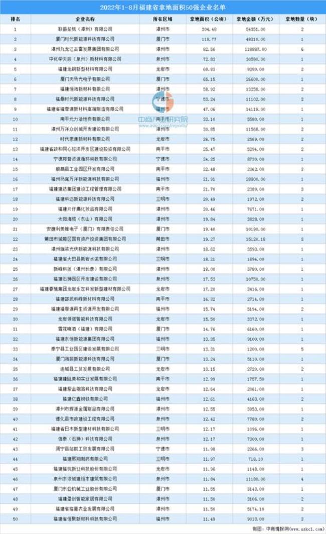 福建50强企业排名