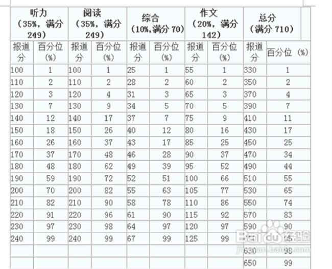 英语四级分数算法