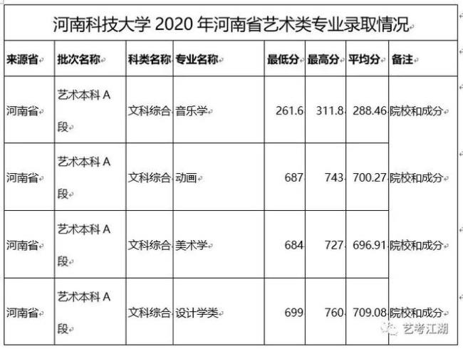 河南科技大学保研专业