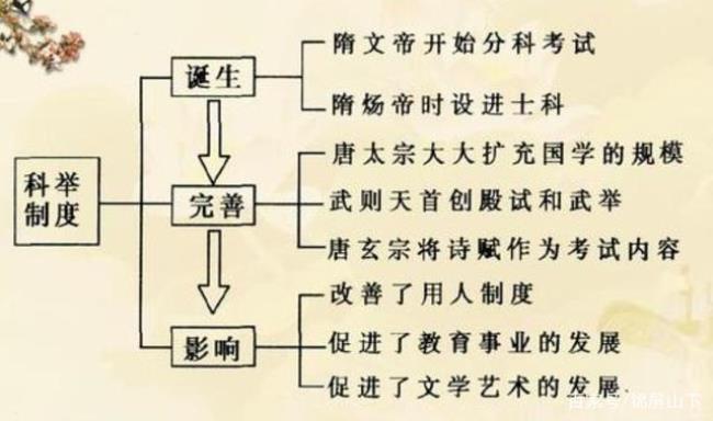 中国古代科举制分为哪四科